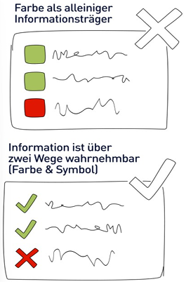 Farbe als alleiniger Informationsträger: Auf dem Bild Liste mit Auflistung von roten und grünen Kästen. zweites Bild: Information ist über zwei Wege wahrnembar (Farbe+Symbol): Auflistung wie oben, wobei grüne Items Häckchen sind und rote als Kreuz dargstellt.